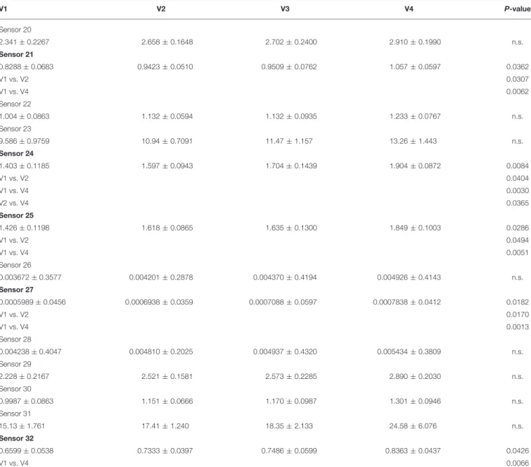 TABLE 4 | Continued V1 V2 V3 V4 P-value Sensor 20 2.341 ± 0.2267 2.658 ± 0.1648 2.702 ± 0.2400 2.910 ± 0.1990 n.s