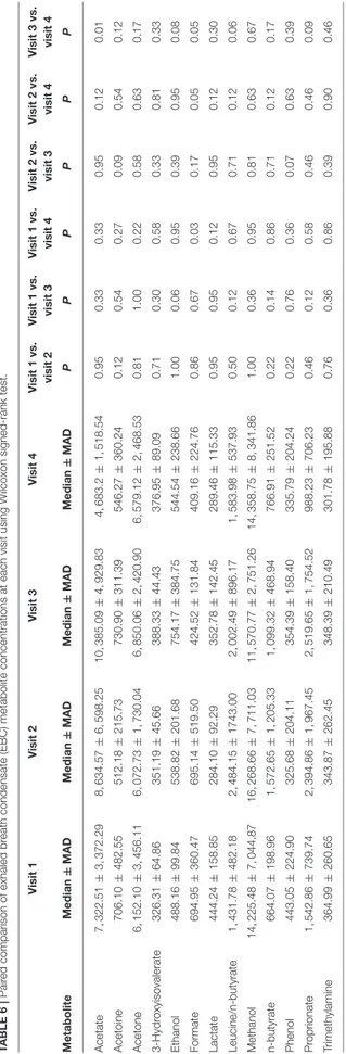 TABLE 5 | Univariate analysis of quartz crystal sensor e-nose response*. V1 V2 V3 V4 P Sensor 1 21.5 (14.75–31) 30 (19–38) 27.5 (21.75–36.75) 30.5 (22.75–38.25) n.s