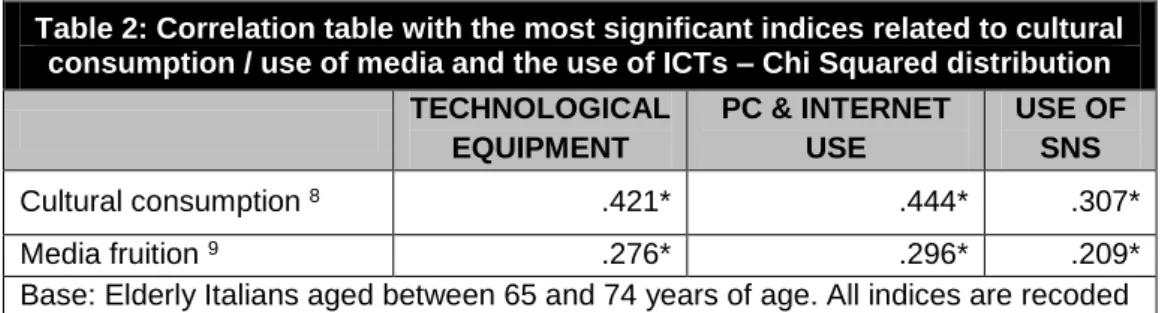 Table 2: Correlation table with the most significant indices related to cultural  consumption / use of media and the use of ICTs – Chi Squared distribution 