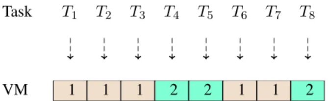 Figure 4: Individual representing the scheduling plan of Fig. 2 (b).
