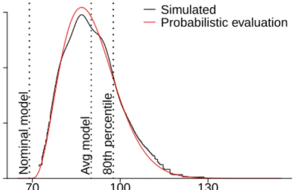 Figure 6: Probability density functions of the execution time of the 5/3 application obtained by probabilistic evaluation and by simulation
