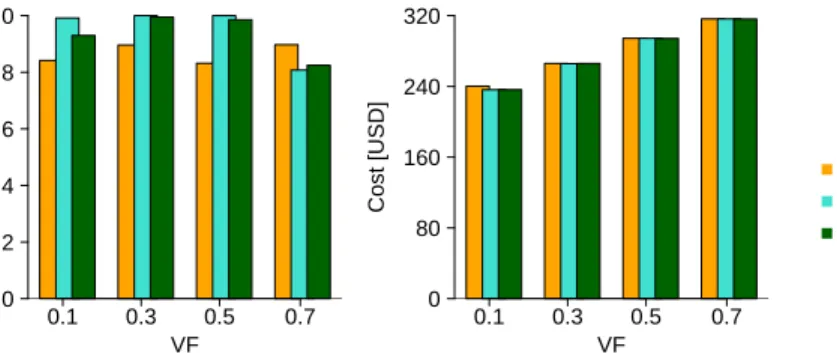 Figure 7: Probability of satisfying the deadline (a) and expected monetary cost (b) for the proposed approach under different variability conditions.