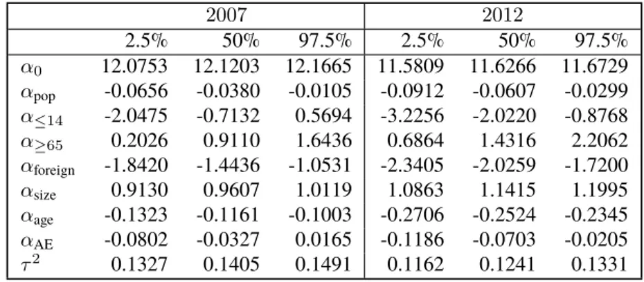 Table 1. Posterior summaries of parameters of regression model (i). 2007 2012 2.5% 50% 97.5% 2.5% 50% 97.5% α 0 12.0753 12.1203 12.1665 11.5809 11.6266 11.6729 α pop -0.0656 -0.0380 -0.0105 -0.0912 -0.0607 -0.0299 α ≤14 -2.0475 -0.7132 0.5694 -3.2256 -2.02