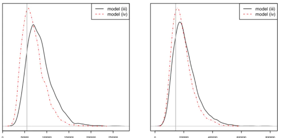 Figure 7. Posterior predictive distribution for the selling price of two illustrative transactions in 2012 under the two models