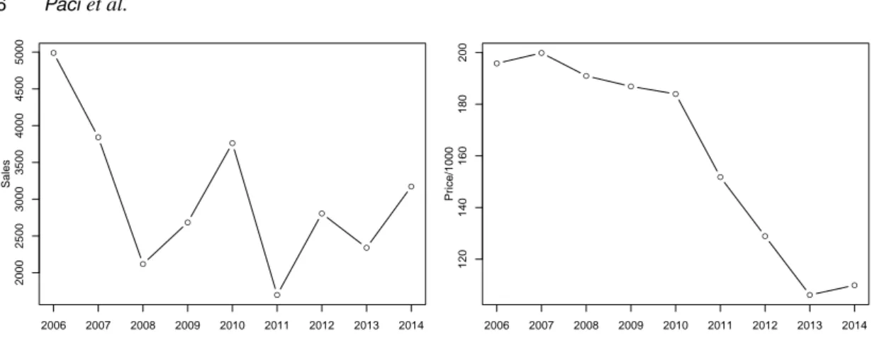 Figure 1. Number of transactions (left panel) and average price (right panel) per year.