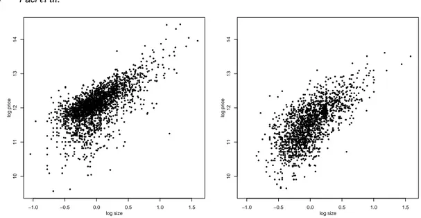 Figure 3. Scatterplot of log size and log price for 2007 (left panel) and 2012 (right panel).