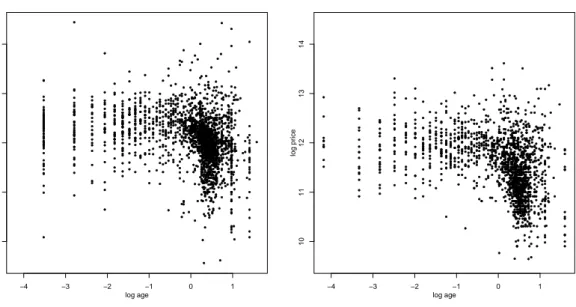 Figure 4. Scatterplot of log age and log price for 2007 (left panel) and 2012 (right panel).