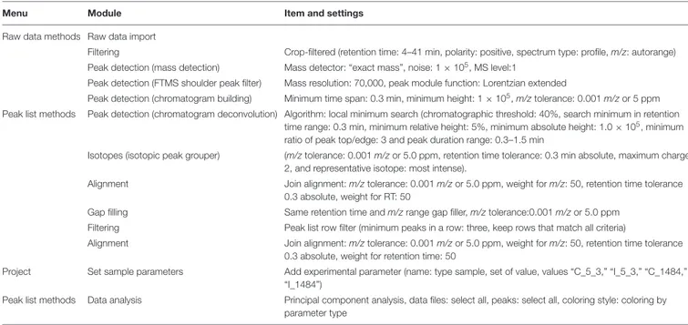 TABLE 1 | MZmine modules involved in data processing and relevant settings.