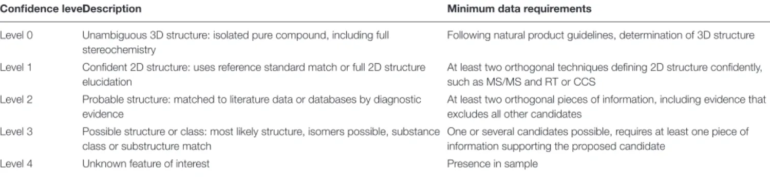 TABLE 4 | Description and minimum data requirements for confidence levels of compound identification (redrafted from Blaženovic et al., 2018).