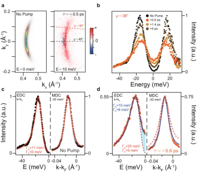 FIG. 1. Ultrafast gap filling via enhancement of phase fluctuations. a Equilibrium Fermi Surface mapping, left panel, and differential (Pump on -Pump off ) iso-energy contour mapping at 10 meV above the Fermi level E F , 0.5 ps pump-probe delay, right pane