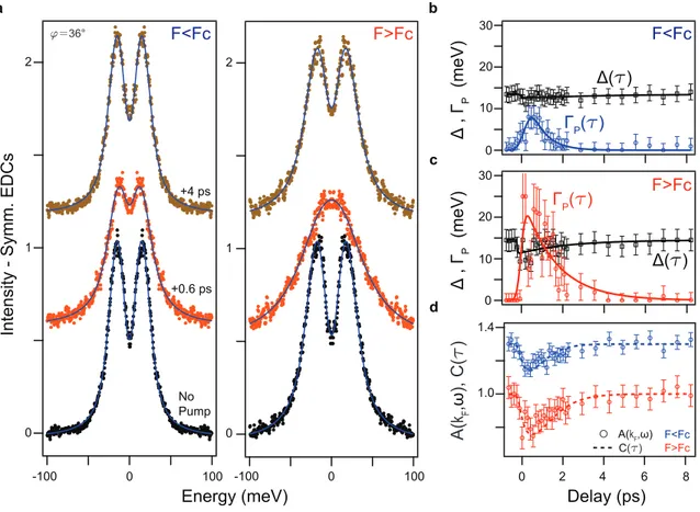 FIG. 2. Temporal evolution of the spectral function via SEDC-MDC global analysis.