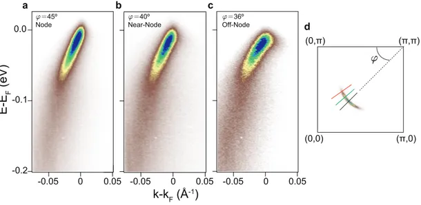 FIG. S1. a-c Band mapping at the equilibrium with s-polarized 6.2 eV light, base temperature 6 K, along the nodal (ϕ = 45 o , panel a), near-nodal (ϕ = 40 o , panel b) and off-nodal (ϕ = 36 o , panel c) directions, respectively