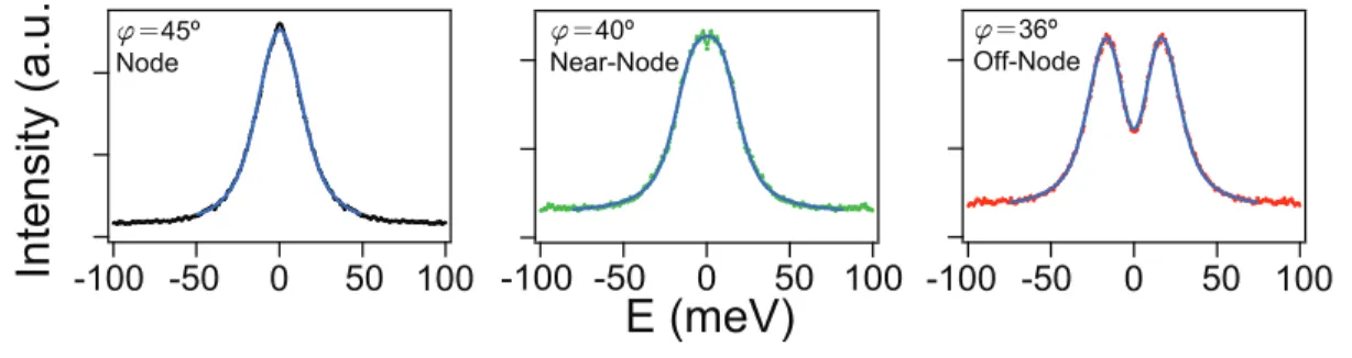 Figure S1 displays raw data collected at T = 6 K with 6.2-eV s-polarized light. In Fig