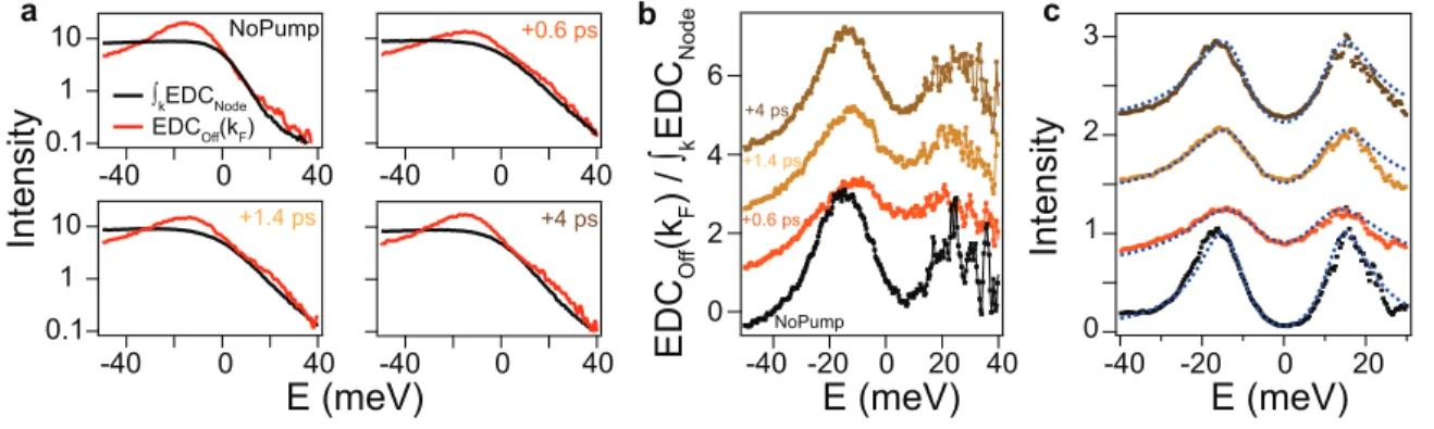 FIG. S3. a Momentum-integrated EDCs along the nodal cut (black line) and EDC at k = k F along the off-nodal cut (ϕ=36 o ) at different pump-probe delays