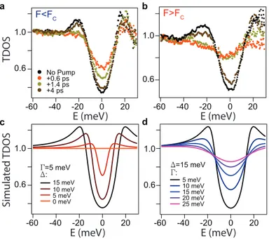 FIG. S4. a-b Transient TDOS for two different excitation fluences: F&lt;F C and F&gt;F C 
