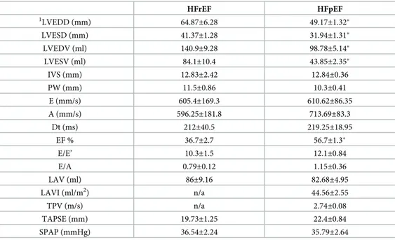 Table 1. Baseline characteristics of patients with heart failure with reduced (HFrEF) and preserved (HFpEF) ejection fraction