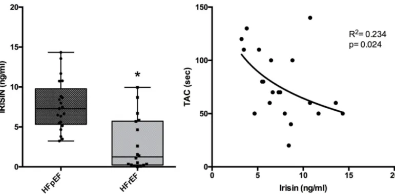 Fig 1. Irisin levels in patients with heart failure with reduced (HFrEF) and preserved (HFpEF) ejection fraction