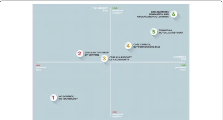 Fig. 1 The six positions represent different degree of perceived control over CDSSs. Each position is characterized by a degree of perceived control over, and mastery of, information technologies and scientific evidence