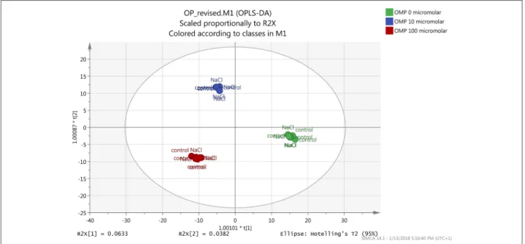 FIGURE 6 | Orthogonal Projections to Latent Structures Discriminant Analysis (OPLS-DA) on tomato leaves metabolome from plants grown under nonsaline (1 mM NaCl) or saline nutrient solution (75 mM NaCl), following OMP application at three rates (0, 10, or 1