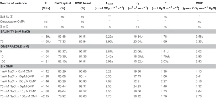 TABLE 1 | Analysis of variance and mean comparisons for leaf water potential (9 l ), relative water content (RWC) of apical and basal leaves, net CO 2 assimilation rate (A CO2 ), stomatal resistance (rs), transpiration rate (E), and water use efficiency (W