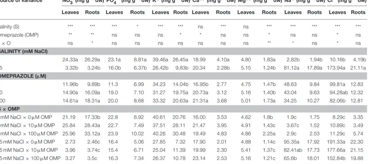 TABLE 2 | Analysis of variance and mean comparisons for nitrate, phosphate, potassium, calcium, magnesium, sodium and chloride ions in leaves and roots of tomato plants grown under two salinity levels and treated with omeprazole (OMP) at three rates of app