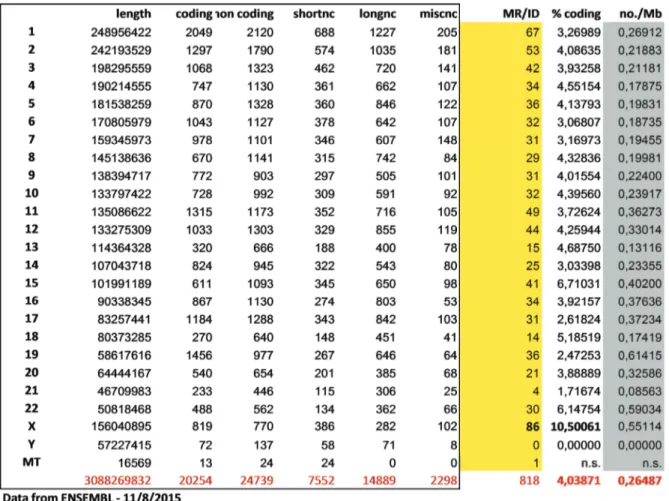 Figure 5. Distribution of intellectual disability genes per chromosome and comparison with the total amount of protein-coding and  non-coding genes located on each chromosome