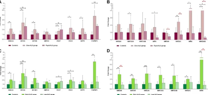 Figure 2.  Molecular evaluation on the basis of the clinical stratification of ALS patients