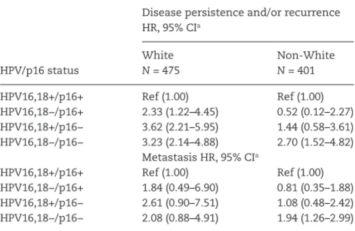 Table  5.  Risk of disease progression for oropharyngeal cancer pa- pa-tients according to HPV/p16 status and race 