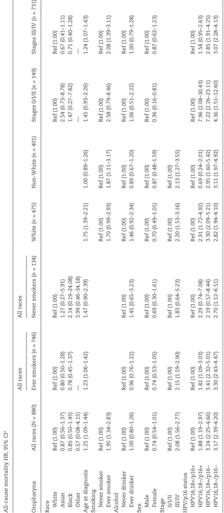 Table 4. Predictors of overall survival (all-cause mortality) for oropharyngeal cancer patients according to smoking status and race All-cause mortality HR, 95% CIa OropharynxAll races (N = 880)