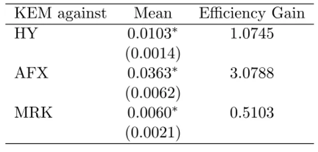 Table 5: Panel A: Results of pairwise tests on portfolio variances constructed from one hundred US stocks belonging to the S&amp;P500 universe for the null-hypothesis of equal predictive ability between the newly introduced KEM approach (KEM) and different