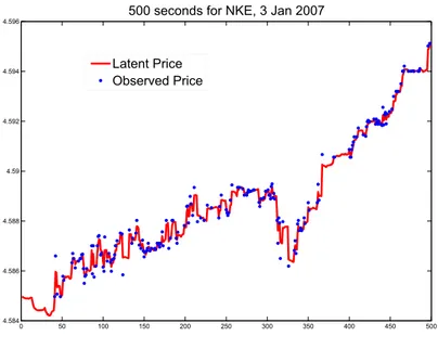 Figure 1: Reconstructed latent log-price process with KEM and observed log prices for the Nike Inc