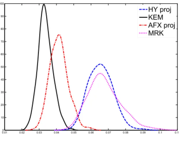 Figure 3: Kernel density estimates of the Frobenius distances: dispersed missings, high noise setting