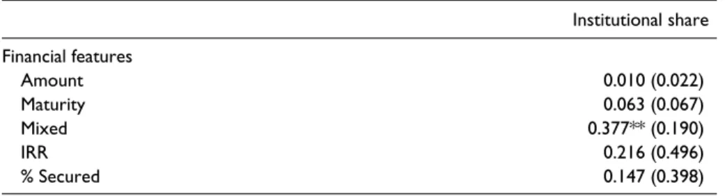 Table A2.  Determinants of Institutional Investors’ Participation.