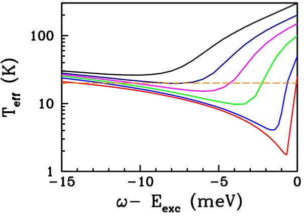FIG. 4: Effective temperature T eff after the laser pulse calculated as explained in the main body of the text, for initial values T = 300, 200, 150, 100, 50, 25 K, from the top curve (black) to the bottom one (red), as function of ω − E exc , where ω is t