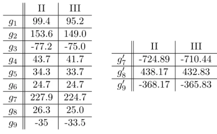 Table S2.1: Interaction parameters in meV extracted from models II and III of Ref. [2].
