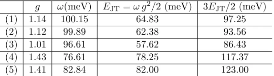 Table S3.1: Dimensionless vibronic coupling g, phonon frequency ω and Jahn-Teller energy gain E JT = ω g 2 /2 obtained in Ref