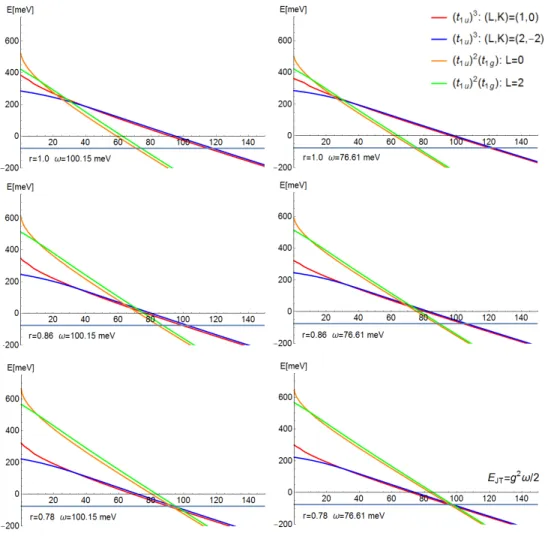 Figure S3.1: Variational energies for the (t 1u ) 3 and the (t 1u ) 2 (t 1g ) 1 configurations