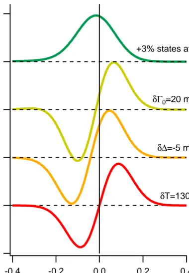 FIG. S3. The differential EDCs obtained by modification of relevant parameters in the A(E)f (E) function are shown.