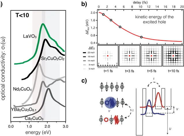 Figure 3. a) Low-temperature charge transfer and exciton resonances for different families of transition metal oxides [44, 45]