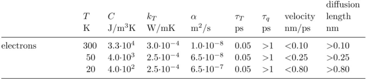 Table 1. Electronic heat capacity (C), thermal conductivity (k T ) and thermal diffusivity (α) of copper and iridium oxides