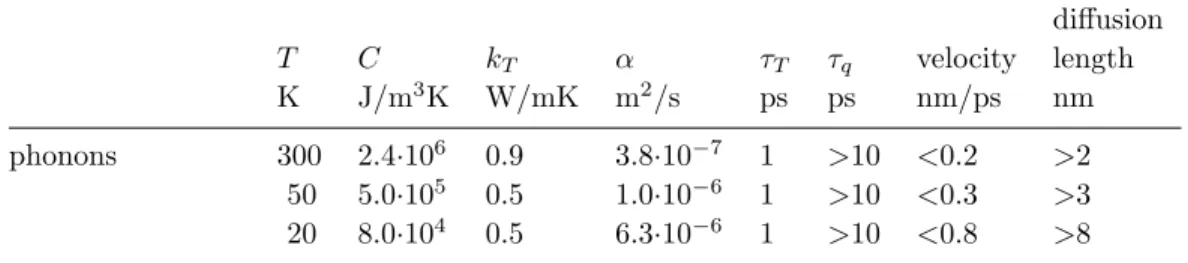 Table 2. Lattice heat capacity (C), thermal conductivity (k T ) and thermal diffusivity (α) of copper oxides