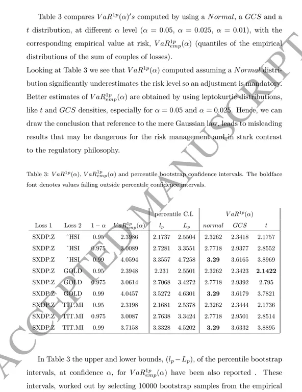 Table 3 compares V aR 1p (α) 0 s computed by using a Normal, a GCS and a t distribution, at different α level (α = 0.05, α = 0.025, α = 0.01), with the corresponding empirical value at risk, V aR 1p emp (α) (quantiles of the empirical distributions of the 