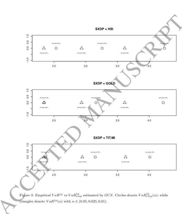 Figure 3: Empirical V aR 1p vs V aR 1p emp estimated by GCS. Circles denote V aR 1p emp (α); while triangles denote V aR 1p (α) with α ∈ (0.05, 0.025, 0.01).