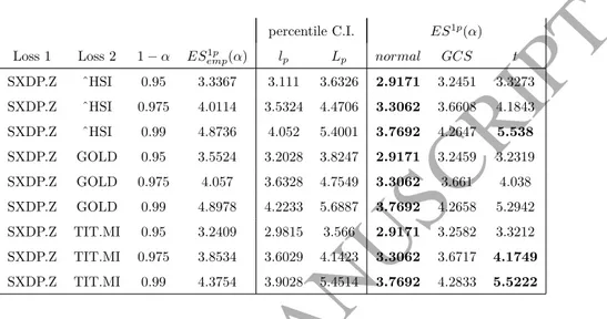 Table 4: ES 1p (α), ES 1p emp (α) and percentile confidence intervals. Boldface font denotes values falling outside percentile intervals