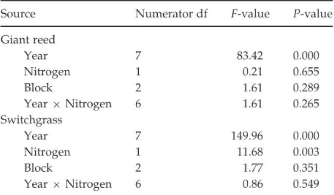 Table 3 Mixed-model analysis of variance of the fixed effect of nitrogen and year on dry biomass production of giant reed and switchgrass in Gariga from 2008 to 2014