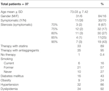 Table 1 | Patients’ details. Total patients = 37 % Age mean  ± SD 73.03  ± 7.42 Gender (M/F) 31/6 84/16 Symptomatic (Y/N) 11/26 30/70 Stenosis (symptomatic) 70% 3 (2) 8 (67) 75% 12 (2) 32 (17) 80% 11 (3) 30 (27) 85% 4 (1) 11(25) 90% 7 (3) 19 (43)