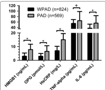 Fig. 1  HMGB-1, OPG, HsCRP, TNF-alpha and IL-6 serum levels in  diabetic patients with (PAD) and without PAD (WPAD)