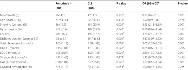 Table 2  Demographic and clinical data of diabetic PAD patients with Fontaine’s II and CLI