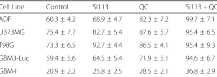 Table 3 Cytofluorimetric determination of autophagy in GBM cells exposed to SI113 and/or QC