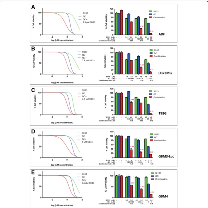 Fig. 3 Cell Viability Assay. Dose-response effects of SI113 (green), QC (blue) and QC plus a constant (k) SI113 concentration (red) on percent cell viability (left panels) and histograms showing cell viability at selected drug concentrations, as indicated,
